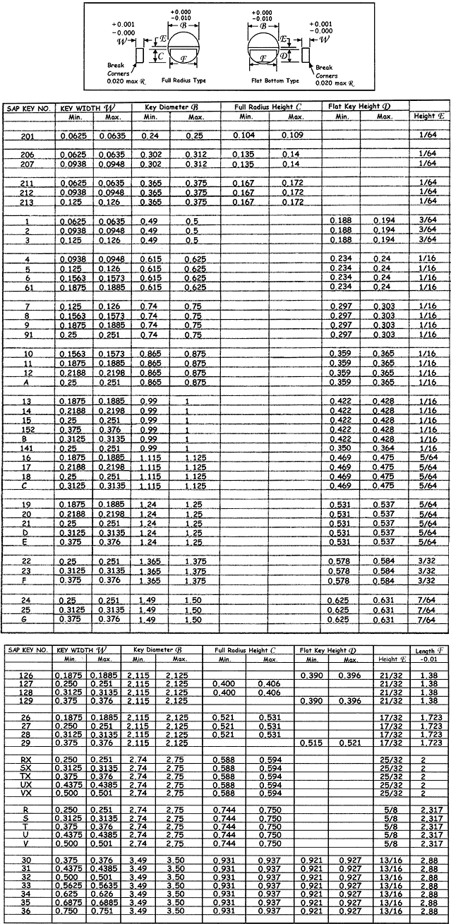 Imperial Keyway Chart