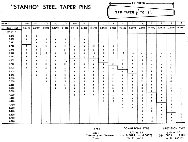 Threaded Taper Pin Chart