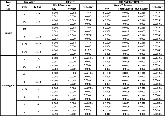 Imperial Machine Keys Table 4