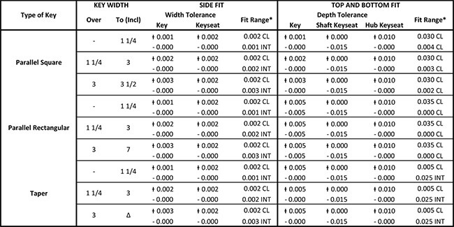 Standard Keyway Sizes Chart