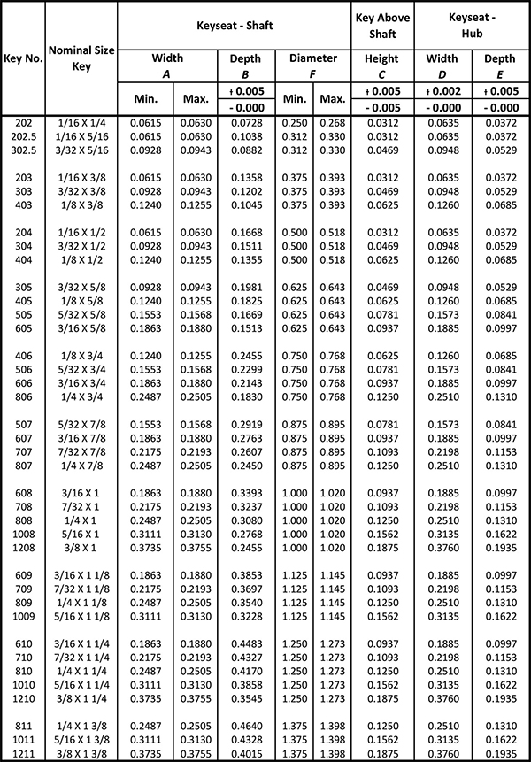 Woodruff Keys Data Table